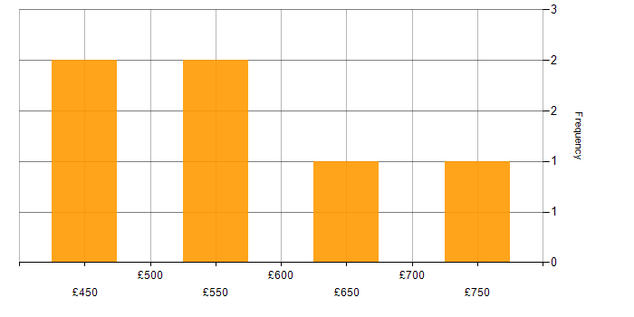 Daily rate histogram for Data Design in the East of England