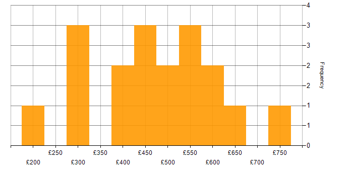 Daily rate histogram for Data Management in the East of England