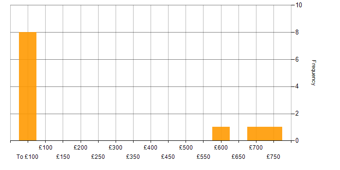 Daily rate histogram for DevSecOps in the East of England