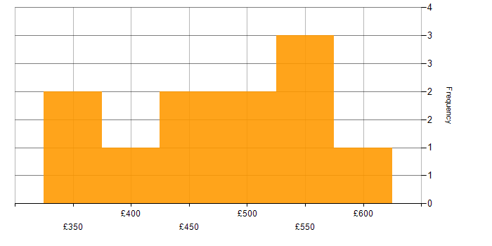 Daily rate histogram for ETL in the East of England