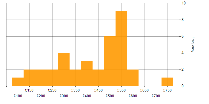 Daily rate histogram for Firewall in the East of England