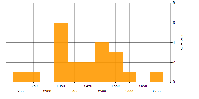 Daily rate histogram for Full Stack Development in the East of England