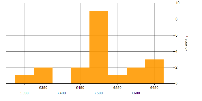 Daily rate histogram for GCP in the East of England