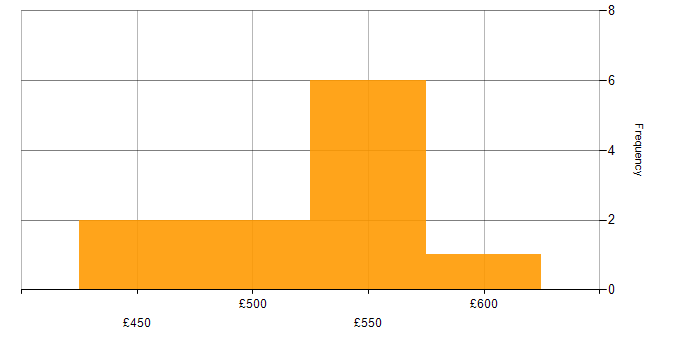 Daily rate histogram for GitHub in the East of England