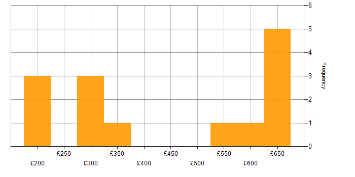 Daily rate histogram for High Availability in the East of England