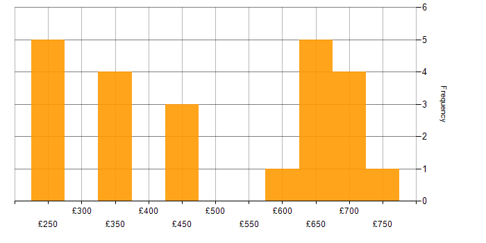 Daily rate histogram for Incident Response in the East of England