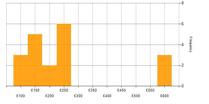 Daily rate histogram for IT Engineer in the East of England