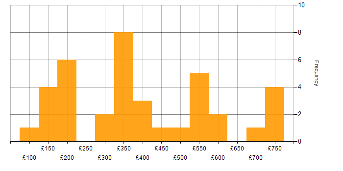 Daily rate histogram for ITIL in the East of England