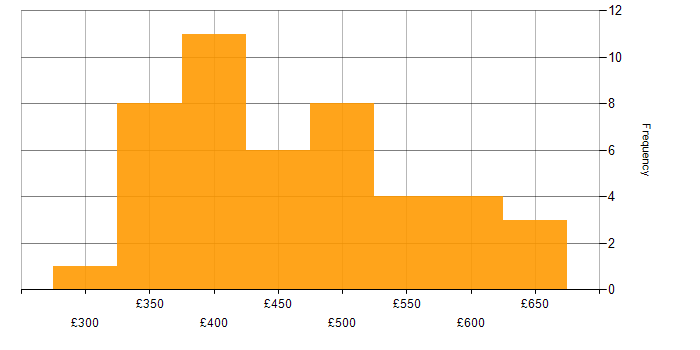 Daily rate histogram for Java in the East of England