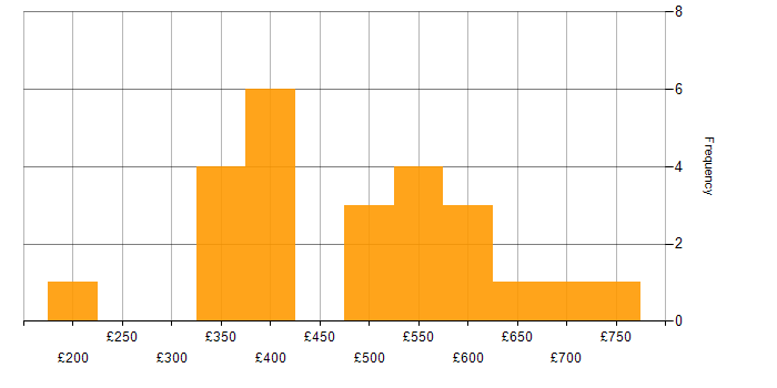 Daily rate histogram for JIRA in the East of England