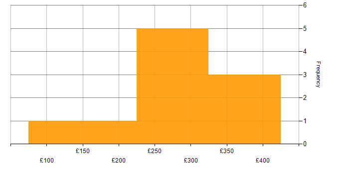 Daily rate histogram for Line Management in the East of England