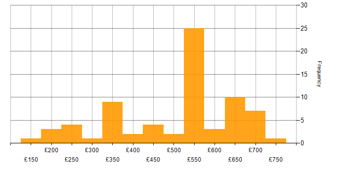 Daily rate histogram for Linux in the East of England