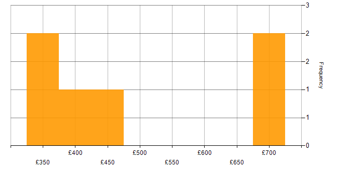 Daily rate histogram for Logistics in the East of England