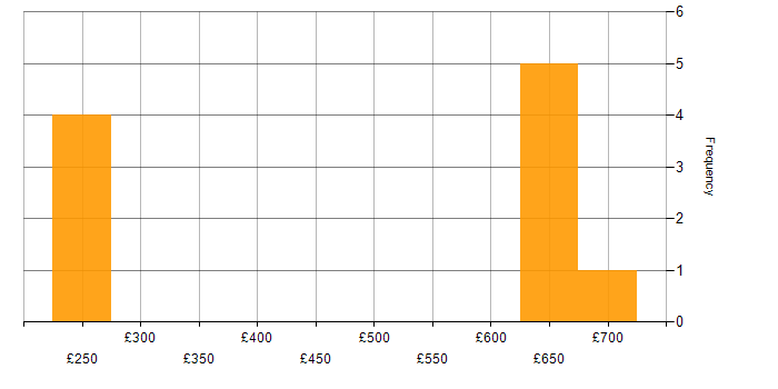 Daily rate histogram for LogRhythm in the East of England