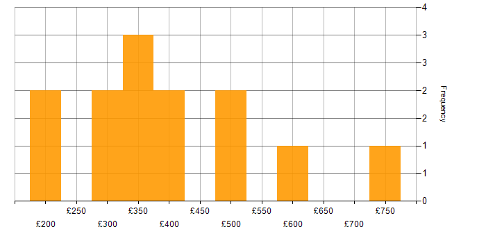 Daily rate histogram for Management Information System in the East of England