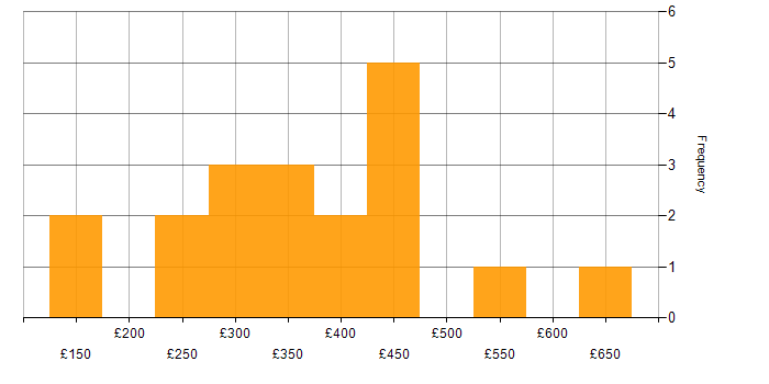 Daily rate histogram for Marketing in the East of England