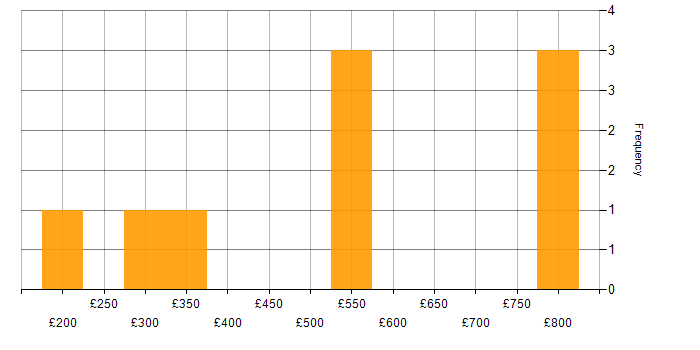 Daily rate histogram for Master&amp;#39;s Degree in the East of England