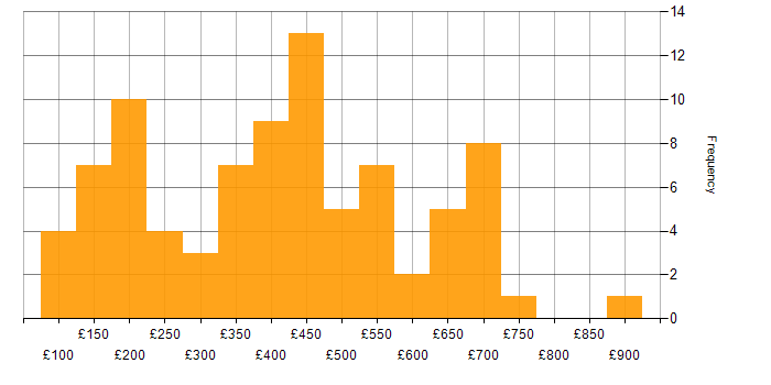 Daily rate histogram for Microsoft in the East of England