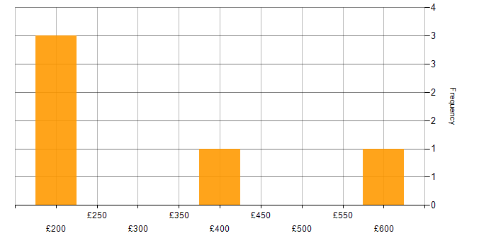 Daily rate histogram for Microsoft 365 Engineer in the East of England