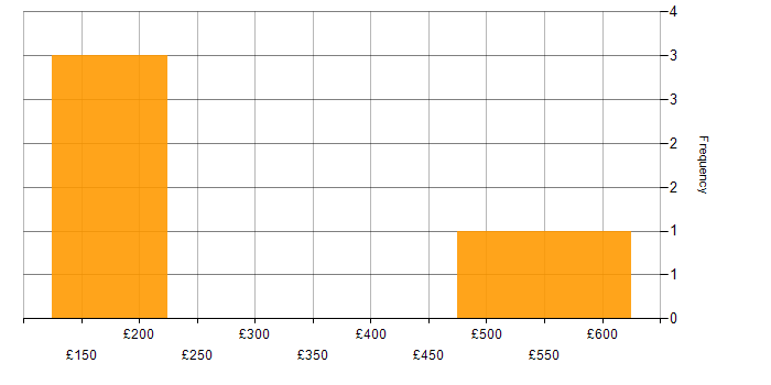 Daily rate histogram for Microsoft Intune in the East of England
