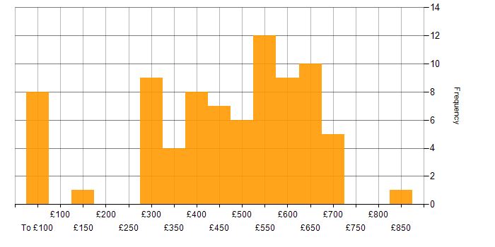 Daily rate histogram for Migration in the East of England