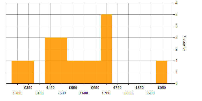 Daily rate histogram for Oracle in the East of England