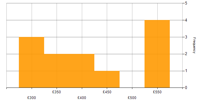 Daily rate histogram for Palo Alto in the East of England