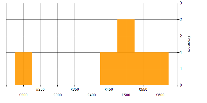 Daily rate histogram for Performance Management in the East of England