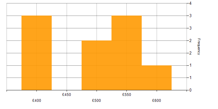 Daily rate histogram for Procure-to-Pay in the East of England