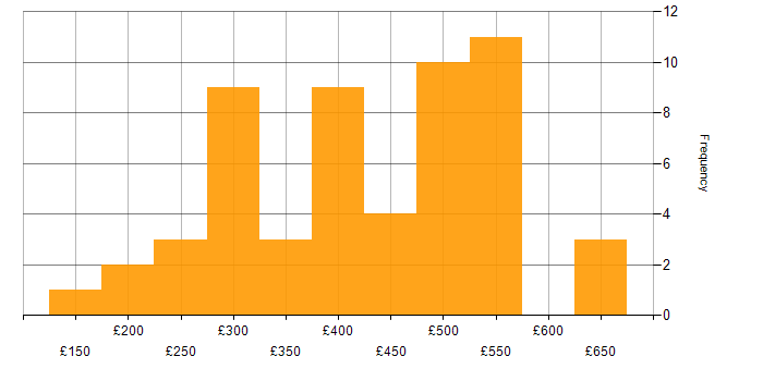 Daily rate histogram for Project Manager in the East of England