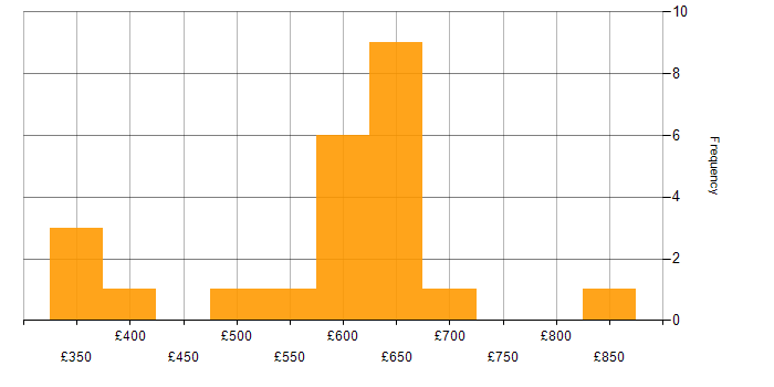 Daily rate histogram for Roadmaps in the East of England