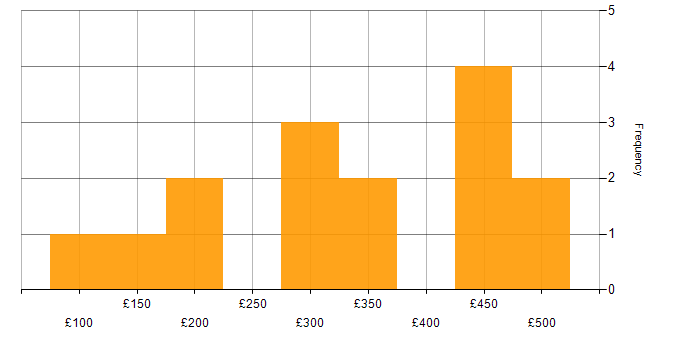 Daily rate histogram for Root Cause Analysis in the East of England