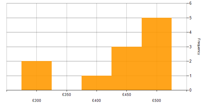 Daily rate histogram for SAP Analyst in the East of England