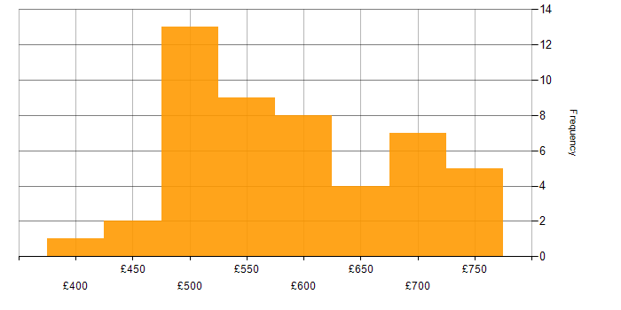 Daily rate histogram for SAP S/4HANA in the East of England