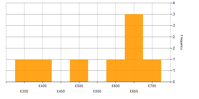 Daily rate histogram for Scaled Agile Framework in the East of England