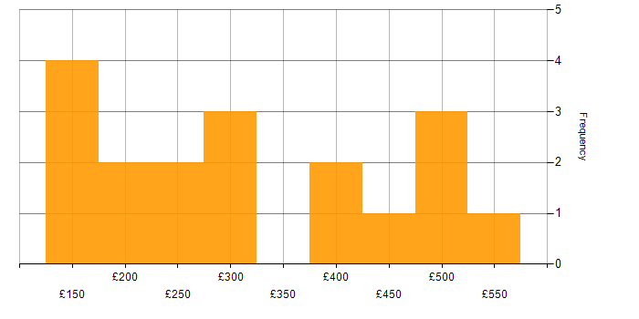 Daily rate histogram for SCCM in the East of England