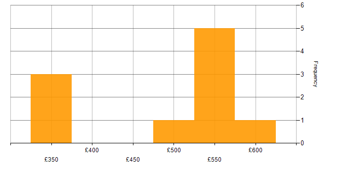 Daily rate histogram for Scrum in the East of England