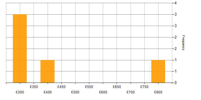 Daily rate histogram for Security Engineer in the East of England