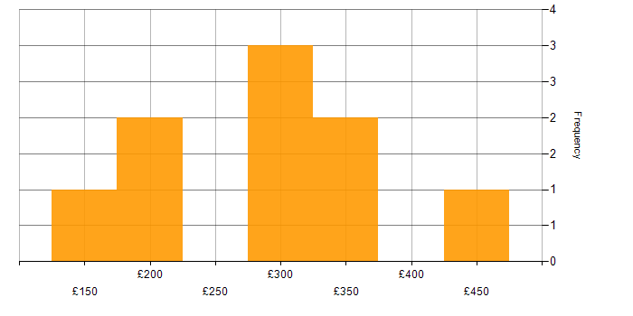 Daily rate histogram for Self-Motivation in the East of England