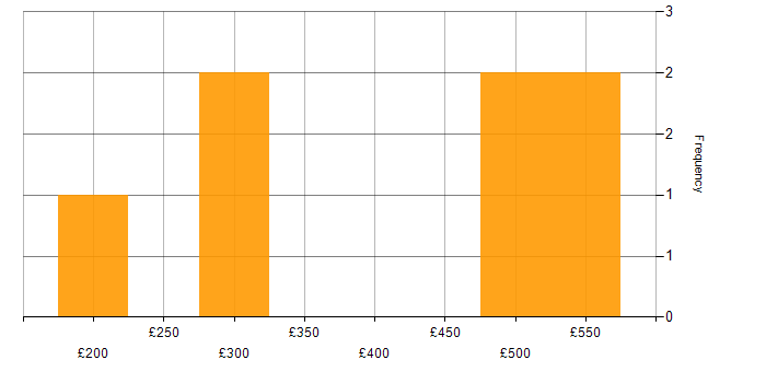 Daily rate histogram for Senior Manager in the East of England
