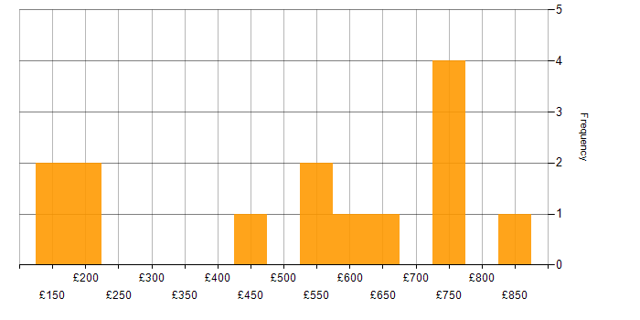 Daily rate histogram for ServiceNow in the East of England