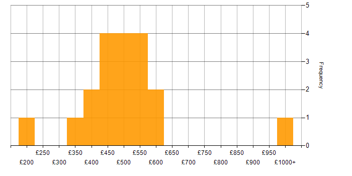 Daily rate histogram for Software Engineer in the East of England