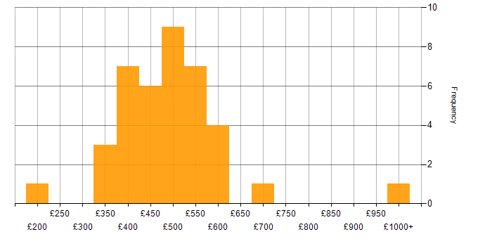 Daily rate histogram for Software Engineering in the East of England