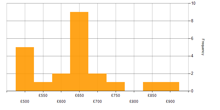 Daily rate histogram for Solutions Architect in the East of England