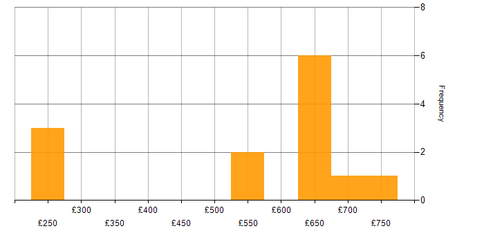 Daily rate histogram for Splunk in the East of England