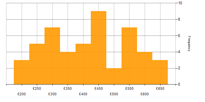 Daily rate histogram for SQL in the East of England