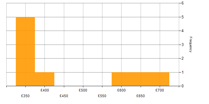 Daily rate histogram for Team Leader in the East of England