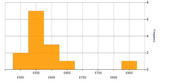 Daily rate histogram for Terraform in the East of England