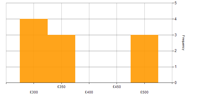 Daily rate histogram for Web Services in the East of England