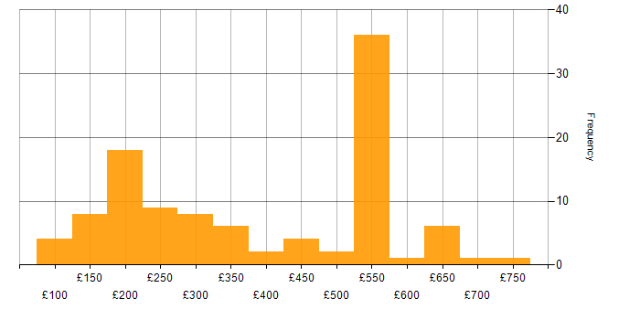 Daily rate histogram for Windows in the East of England